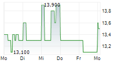 EDION CORPORATION 5-Tage-Chart
