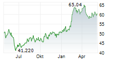 EDISON INTERNATIONAL Chart 1 Jahr