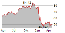 EDISON INTERNATIONAL Chart 1 Jahr