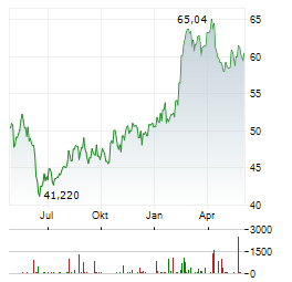 EDISON INTERNATIONAL Aktie Chart 1 Jahr