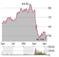 EDISON INTERNATIONAL Jahres Chart