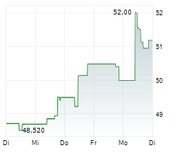 EDISON INTERNATIONAL Chart 1 Jahr