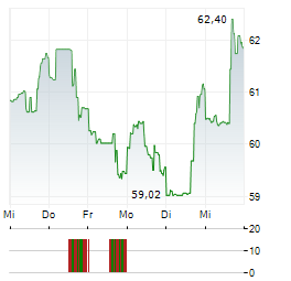 EDISON INTERNATIONAL Aktie 5-Tage-Chart