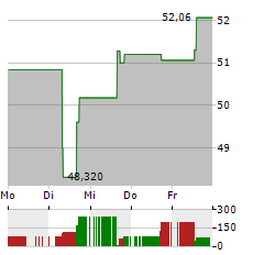 EDISON INTERNATIONAL Aktie 5-Tage-Chart