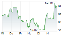 EDISON INTERNATIONAL 5-Tage-Chart