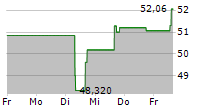 EDISON INTERNATIONAL 5-Tage-Chart