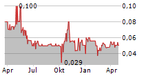 EDISON LITHIUM CORP Chart 1 Jahr