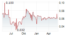 EDISON LITHIUM CORP Chart 1 Jahr