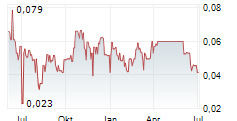 EDISON LITHIUM CORP Chart 1 Jahr