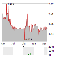 EDISON LITHIUM Aktie Chart 1 Jahr