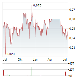 EDISON LITHIUM Aktie Chart 1 Jahr