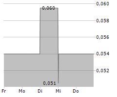 EDISON LITHIUM CORP Chart 1 Jahr