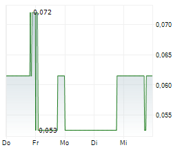 EDISON LITHIUM CORP Chart 1 Jahr