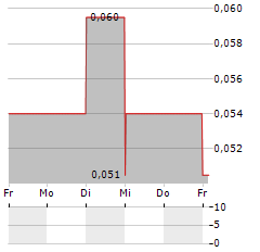 EDISON LITHIUM Aktie 5-Tage-Chart