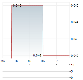 EDISON LITHIUM Aktie 5-Tage-Chart