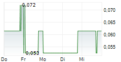 EDISON LITHIUM CORP 5-Tage-Chart