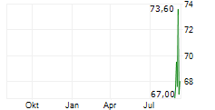EDISUN POWER EUROPE AG Chart 1 Jahr