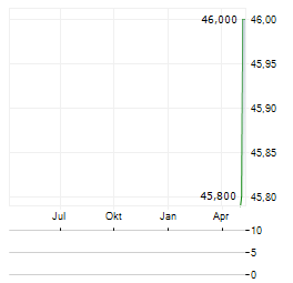 EDISUN POWER EUROPE Aktie Chart 1 Jahr