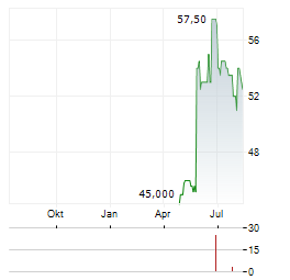 EDISUN POWER EUROPE Aktie Chart 1 Jahr