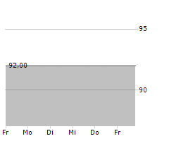 EDISUN POWER EUROPE AG Chart 1 Jahr