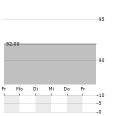 EDISUN POWER EUROPE Aktie 5-Tage-Chart