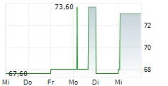EDISUN POWER EUROPE AG 5-Tage-Chart