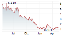 EDITAS MEDICINE INC Chart 1 Jahr