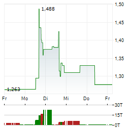 EDITAS MEDICINE Aktie 5-Tage-Chart