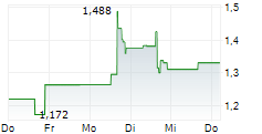 EDITAS MEDICINE INC 5-Tage-Chart