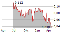 EDM RESOURCES INC Chart 1 Jahr