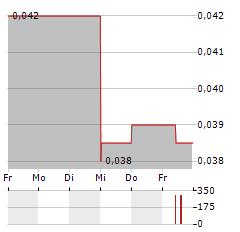 EDM RESOURCES Aktie 5-Tage-Chart