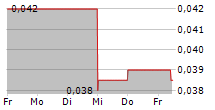 EDM RESOURCES INC 5-Tage-Chart