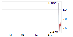 EDP CORPORATION Chart 1 Jahr