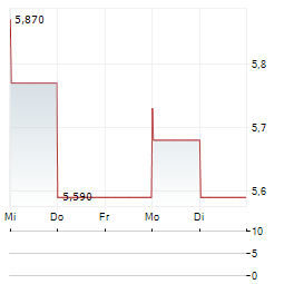 EDP CORPORATION Aktie 5-Tage-Chart