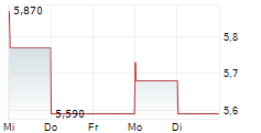 EDP CORPORATION 5-Tage-Chart