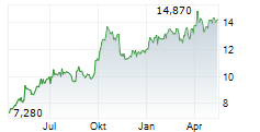 EDP RENEWABLES SA Chart 1 Jahr