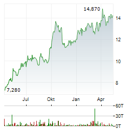EDP RENEWABLES Aktie Chart 1 Jahr