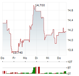 EDP RENEWABLES Aktie 5-Tage-Chart