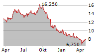 EDP RENOVAVEIS SA Chart 1 Jahr