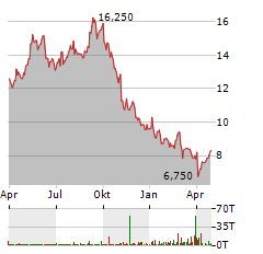 EDP RENOVAVEIS Aktie Chart 1 Jahr