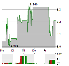 EDP RENOVAVEIS Aktie 5-Tage-Chart