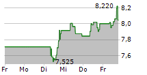 EDP RENOVAVEIS SA 5-Tage-Chart