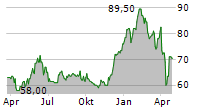 EDREAMS ODIGEO SA ADR Chart 1 Jahr