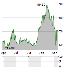 EDREAMS ODIGEO SA ADR Aktie Chart 1 Jahr