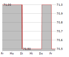 EDREAMS ODIGEO SA ADR Chart 1 Jahr