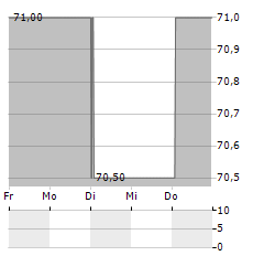 EDREAMS ODIGEO SA ADR Aktie 5-Tage-Chart