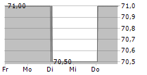 EDREAMS ODIGEO SA ADR 5-Tage-Chart