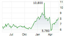 EDREAMS ODIGEO SA Chart 1 Jahr