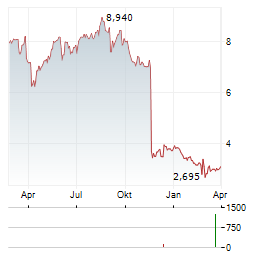 EDREAMS Aktie Chart 1 Jahr