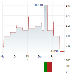 EDREAMS Aktie 5-Tage-Chart